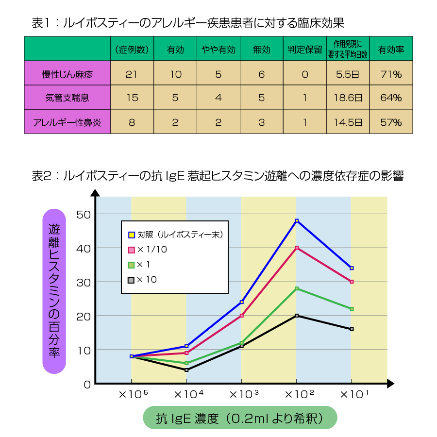 ルイボスティーの臨床結果の表とグラフ